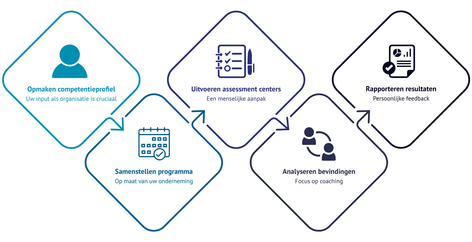 Ontdek onze unieke aanpak voor assessment centers - Orbid Ontdek onze unieke aanpak voor assessment centers - Orbid