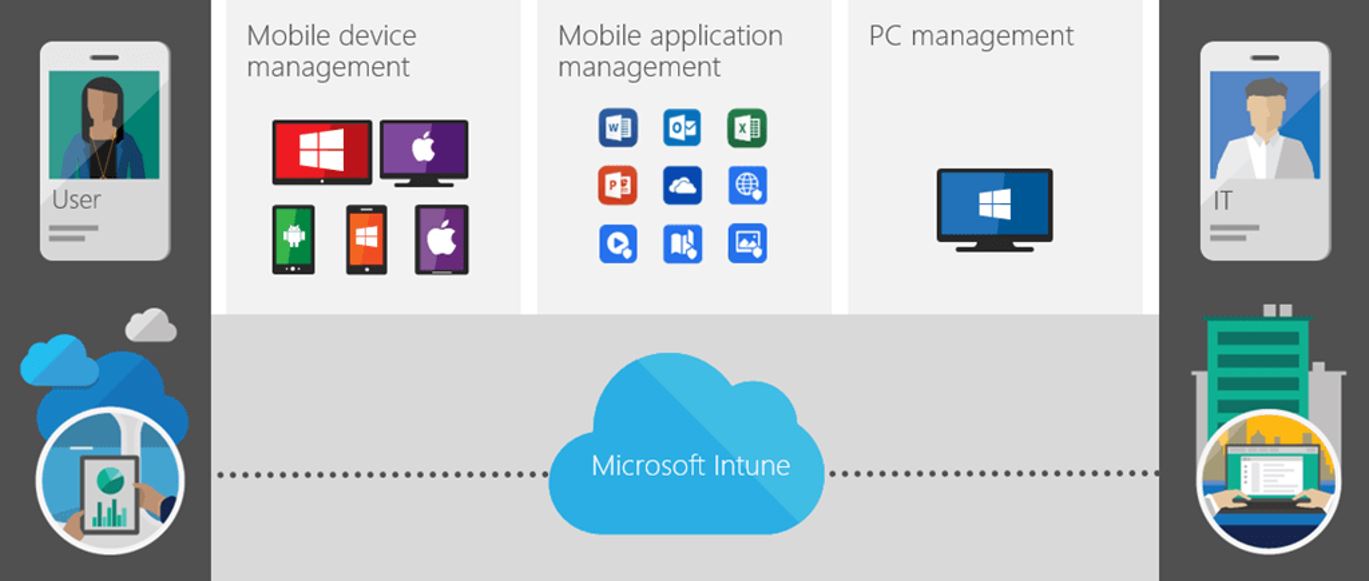 Microsoft Intune is een Mobile Device & App Management-oplossing die zorgt voor eenvoudig beheer een consistente user experience. - Orbid Microsoft Intune is een Mobile Device & App Management-oplossing die zorgt voor eenvoudig beheer een consistente user experience. - Orbid