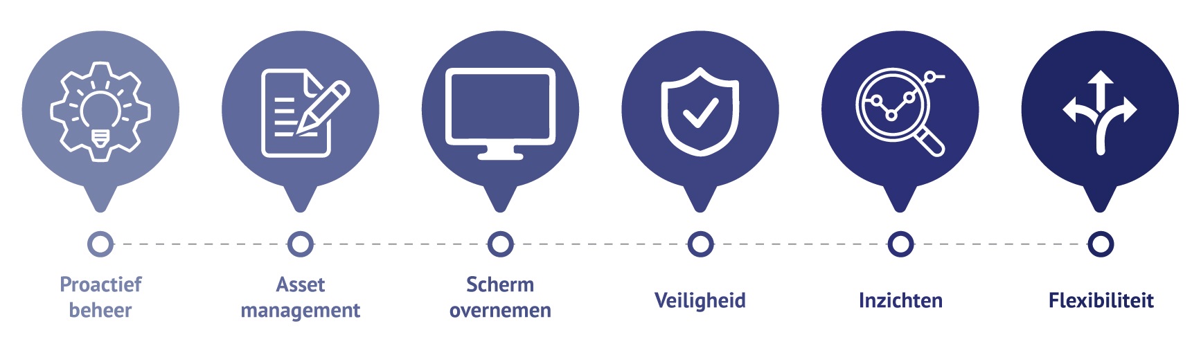 Wat zijn de voordelen van IT-monitoring via Orbid? Wat zijn de voordelen van IT-monitoring via Orbid?