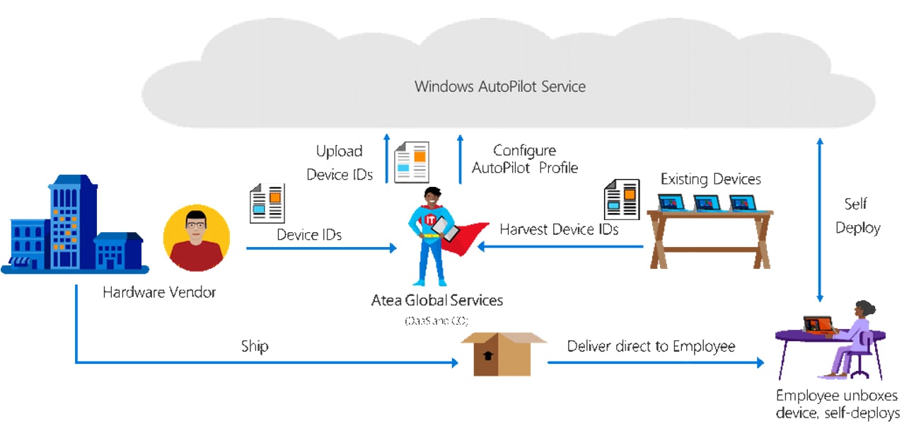 Met Microsoft AutoPilot neemt uw medewerker de installatie van hun nieuwe toestel zelf in handen. Met Microsoft AutoPilot neemt uw medewerker de installatie van hun nieuwe toestel zelf in handen.